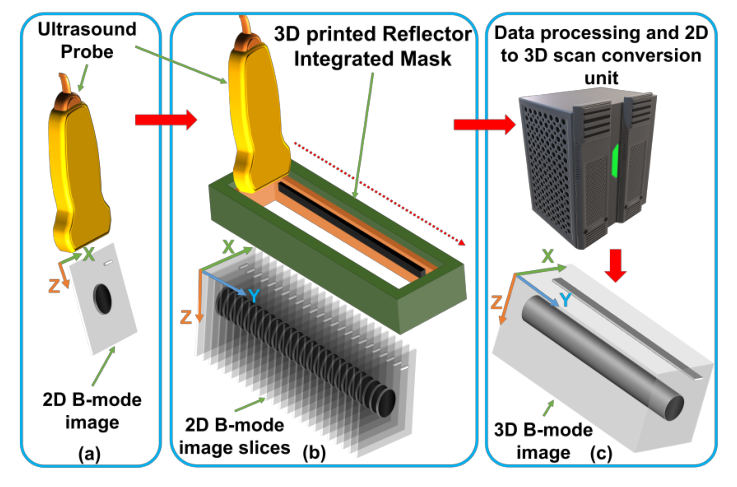 Three stage concept diagram. A linear ultrasound probe produces a single 2D B-mode image; mounted on the 3D printed reflector integrated mask it produces a stack of 2D B-mode slices along the track; a data processing unit converts the stack into a 3D B-mode volume of a tube.