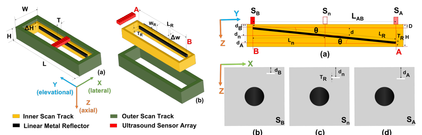 Geometry of the reflector integrated mask. An isometric view labels the outer scan track, inner scan track, linear metal reflector and ultrasound sensor array with the mask length, width, height, thickness and scan track height. An exploded view labels the reflector length, width, thickness and protrusion. A side view shows the reflector inclined at angle theta between end points A and B, with the offset depth D and the reflector depths at three probe stations, and three schematic frames showing the reflector bar at each of those depths.