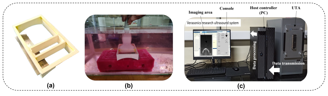 Prototype photographs: the 3D printed reflector integrated mask, the mask with an L11-5v probe being swept over an agar tube phantom in a water tank, and the Verasonics 128 channel research system showing the imaging area, console, host controller and transducer adapter.
