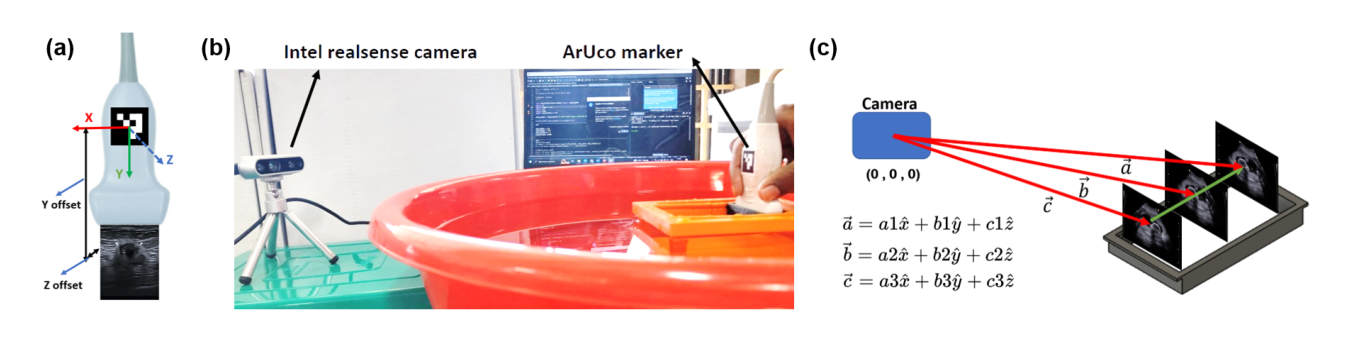 Acquisition setup: the ArUco marker mounted on the probe with the x, y and z offsets to the ultrasound image plane, a photograph of the Intel RealSense camera on a tripod facing the water bath with the marked probe held on the printed track, and a diagram of three ultrasound frames positioned by vectors from the camera origin.