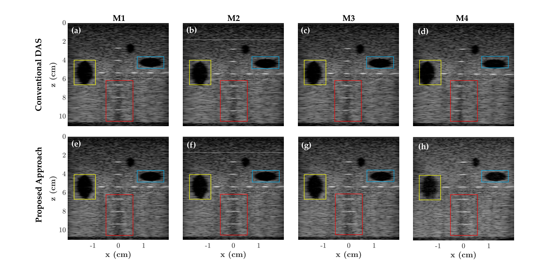 Beamformed images of media M1 to M4: top row with conventional DAS showing shifted cysts and pins, bottom row with the proposed fast marching DAS showing corrected positions