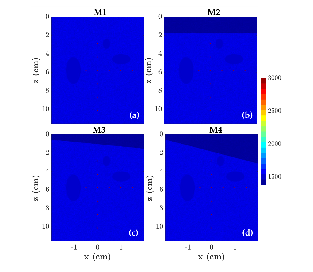 Speed-of-sound maps of the four simulated media M1 to M4, showing no fat layer, a straight fat layer, and fat layers inclined at 10 and 25 degrees