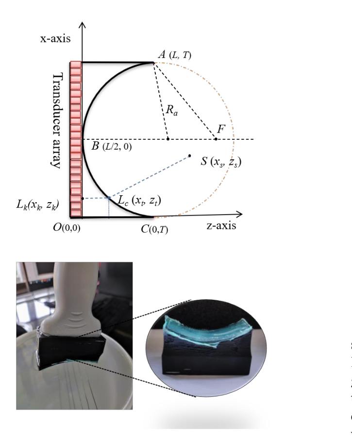 Geometry of the concave acoustic lens drawn against the transducer array, with the radius of curvature, focal point and scatterer position labelled, alongside a photograph of the 3D printed concave lens mask fitted to a linear array probe.