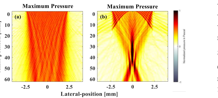 Simulated maximum pressure maps over axial and lateral position for a linear array with zero angle plane wave transmit, without a lens and with the concave lens mask, showing a converging beam only in the second case.