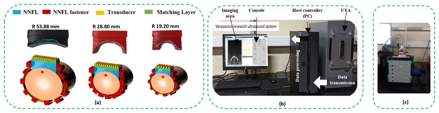 Schematic cross sections of the fluid lens at three radii of curvature with their printed masks, a photograph of the data acquisition and processing rack, and a photograph of the experimental setup with the CIRS phantom and L11-5v probe.