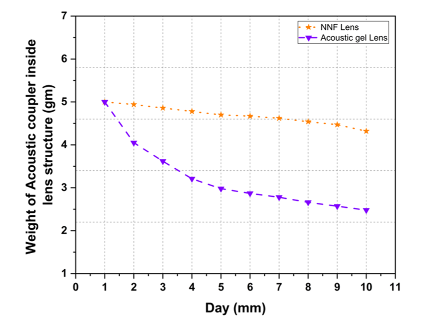 Mass of the acoustic coupler plotted against day over ten days, comparing the non-Newtonian fluid lens with conventional acoustic gel.