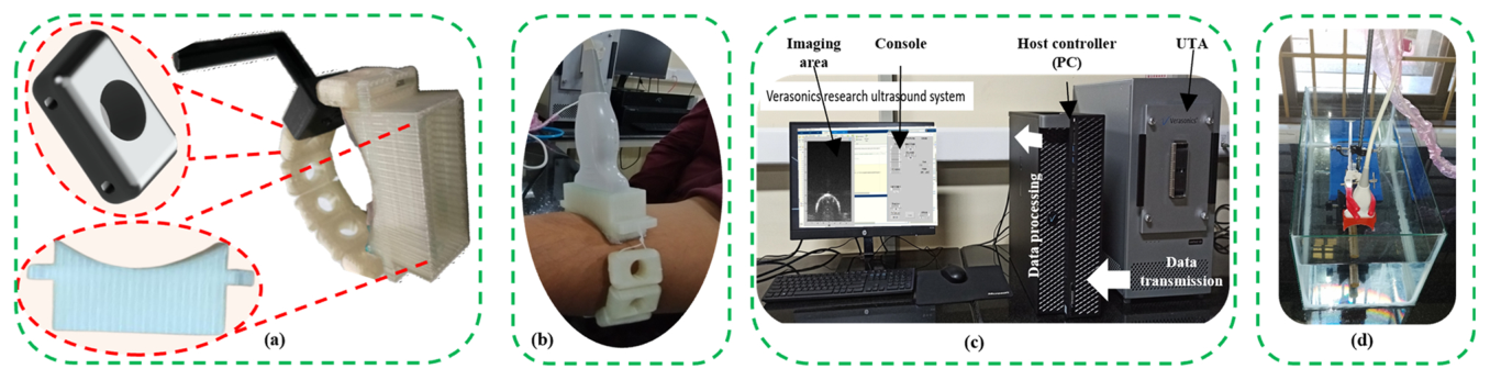 Photographs of the 3D printed wearable ultrasound probe mount with its bead, the mount holding an L11-5v probe against a curved surface, the Verasonics acquisition rack, and the water tank measurement setup.