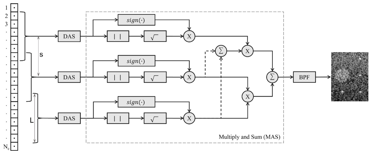 BMAS block diagram: sub-apertures of size L at stride s, DAS per sub-aperture, signed square root, cross multiplication, summation and bandpass filtering.