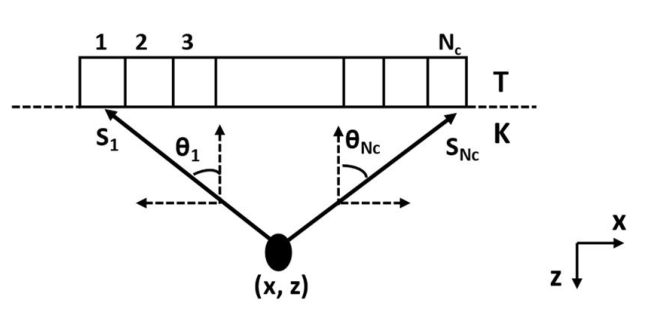Vectorising the reflected intensity from a pixel to every transducer element, with per-element angles.