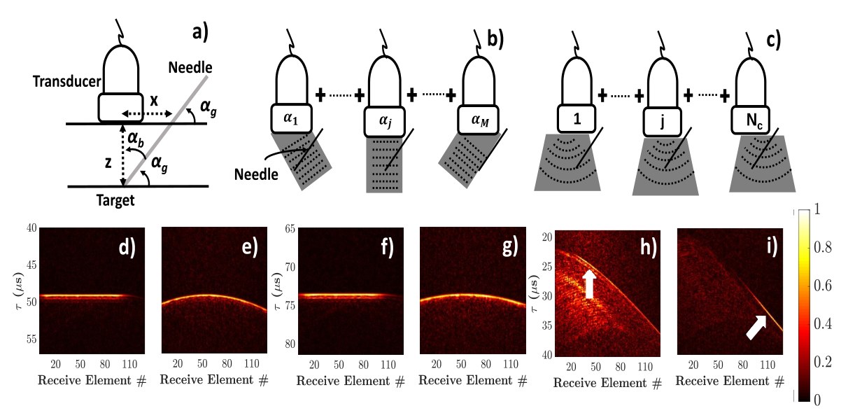 Needle geometry with inclination angles, plane wave and synthetic transmit aperture transmissions, and specular reflection traces in the received channel data.