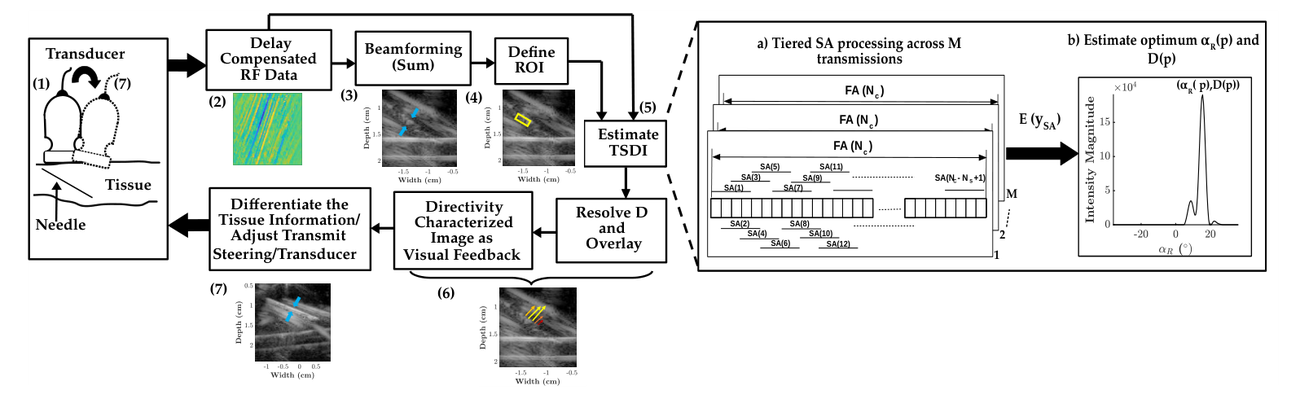 The seven step TSDI workflow from transducer placement through directivity estimation to operator feedback.