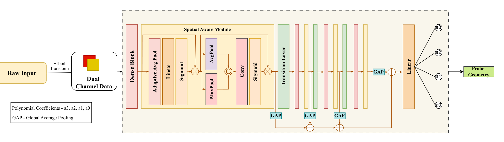 Poly-FlexSANet block diagram: raw input passes through a Hilbert transform to dual channel data, then dense blocks and Spatial-Aware Modules with channel and spatial attention, with global average pooling taps from every stage concatenated into a linear layer that outputs the four polynomial coefficients and hence the probe geometry.