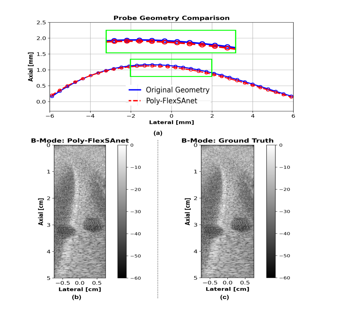 Predicted probe geometry from Poly-FlexSANet overlaid on the ground-truth shape, with the corresponding predicted and ground-truth B-mode images below.