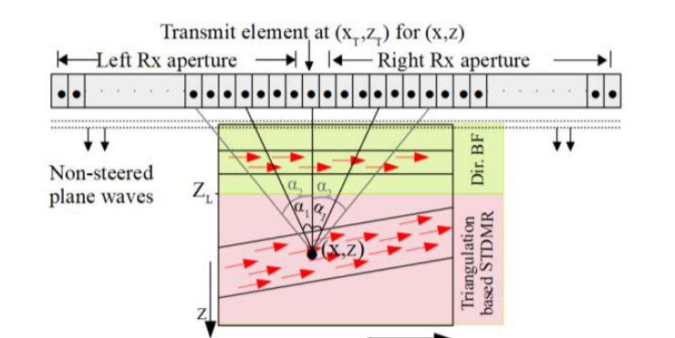 Schematic of the depth aware fusion beamforming approach showing left and right receive apertures and the limiting depth