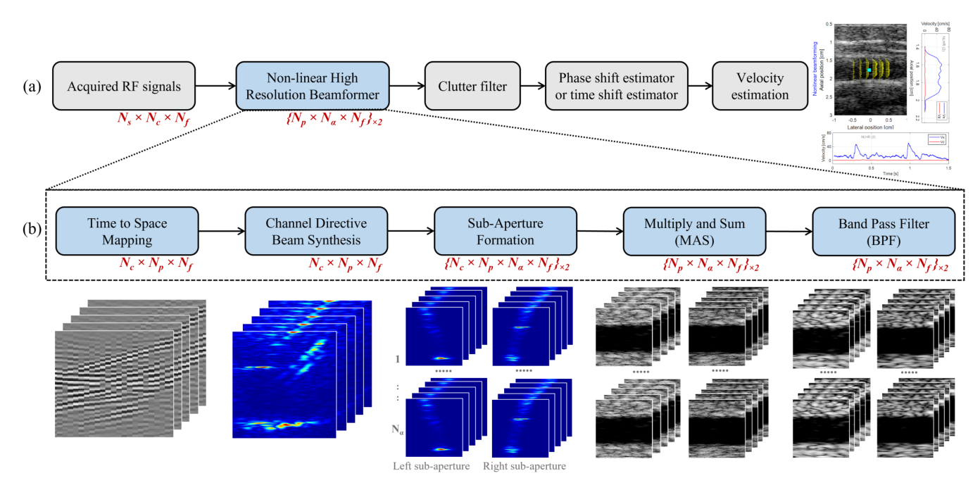 Block diagram of the non-linear high resolution beamforming pipeline for flow imaging