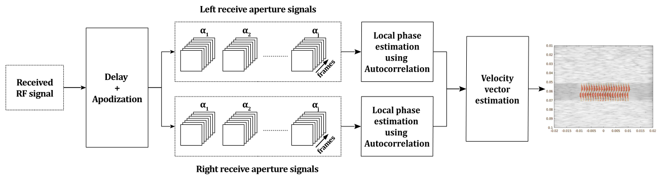 Block diagram of the dual apodization based triangulation pipeline with left and right receive aperture signals