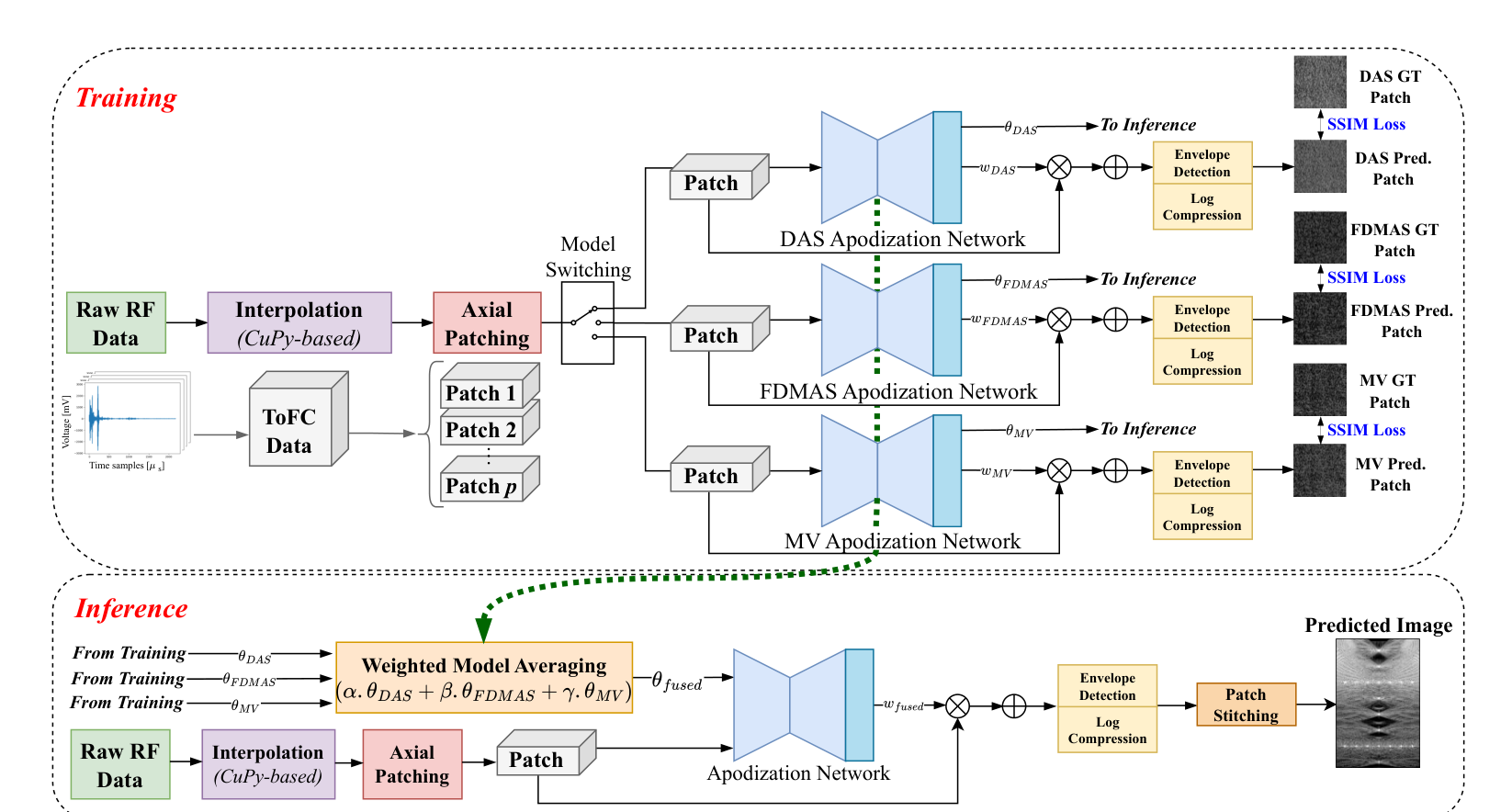 ADAPT framework: three identical apodization networks trained separately for DAS, FDMAS and MV, whose model weights are fused by tunable weighted averaging into a single inference network.