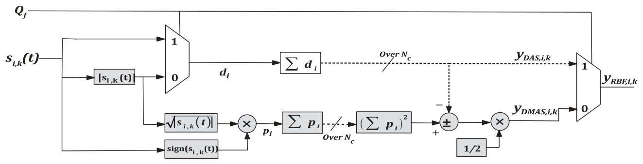 Block diagram of the FBRA reconfigurable beamforming core showing the mode flag Q sub f selecting between a delay and sum path summing delayed channel data and a delay multiply and sum path taking the signed square root, summing, squaring and halving before a final multiplexer produces the reconfigurable beamformed output.