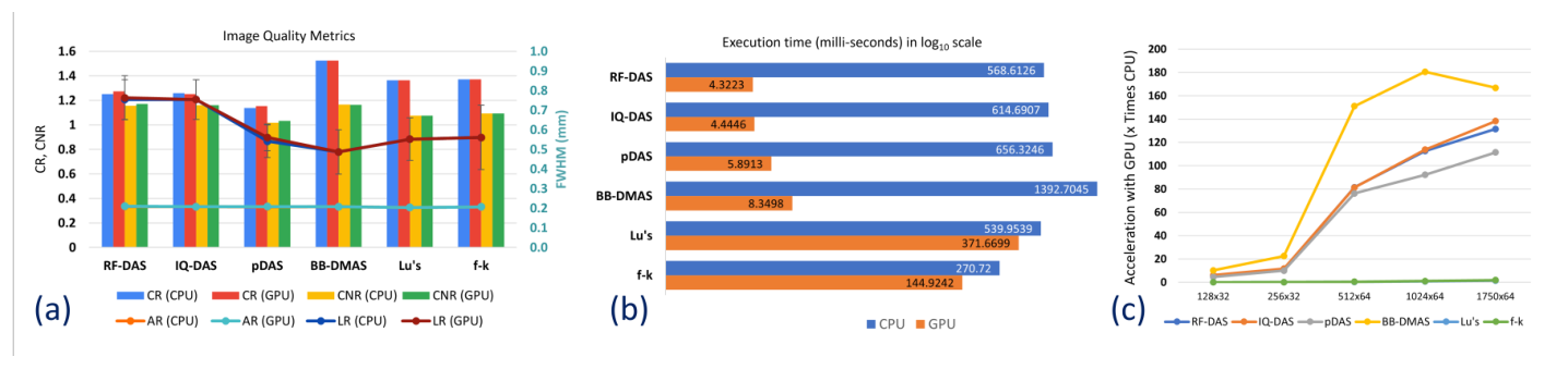 Three panels. Panel a plots contrast ratio, axial resolution, contrast to noise ratio and lateral resolution for CPU and GPU implementations of each beamformer, showing closely matched values. Panel b compares execution time of each beamformer on host CPU and on GPU for a grid of 1750 by 64 on a base ten logarithmic time axis. Panel c plots acceleration relative to CPU against imaging grid size for each beamformer.