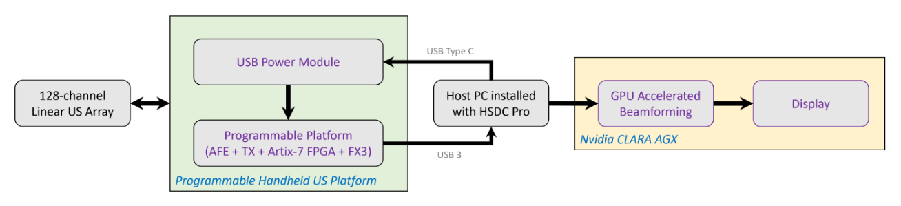 Block diagram of the portable imaging pipeline. A 128 channel linear ultrasound array connects to a programmable handheld platform containing the analog front end, transmit circuitry and an Artix-7 FPGA, which connects over USB 3 to a host PC, which passes data to an Nvidia Clara AGX performing GPU accelerated beamforming before display. A USB power module supplies the handheld platform over USB Type C.