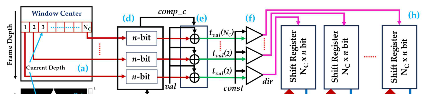 Hardware architecture for raster apodization design, showing a map of apodization window centres indexed by frame depth and current depth, n-bit coefficient registers feeding adders and comparators that produce validity and direction signals, and a bank of shift registers of width N sub c by n bits holding the apodized channel data.