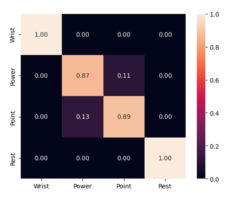 Aggregate confusion matrix over all subjects for the four gestures: wrist pronation and rest at 1.00, power grip 0.87 and point 0.89, with point and power grip confused with each other.