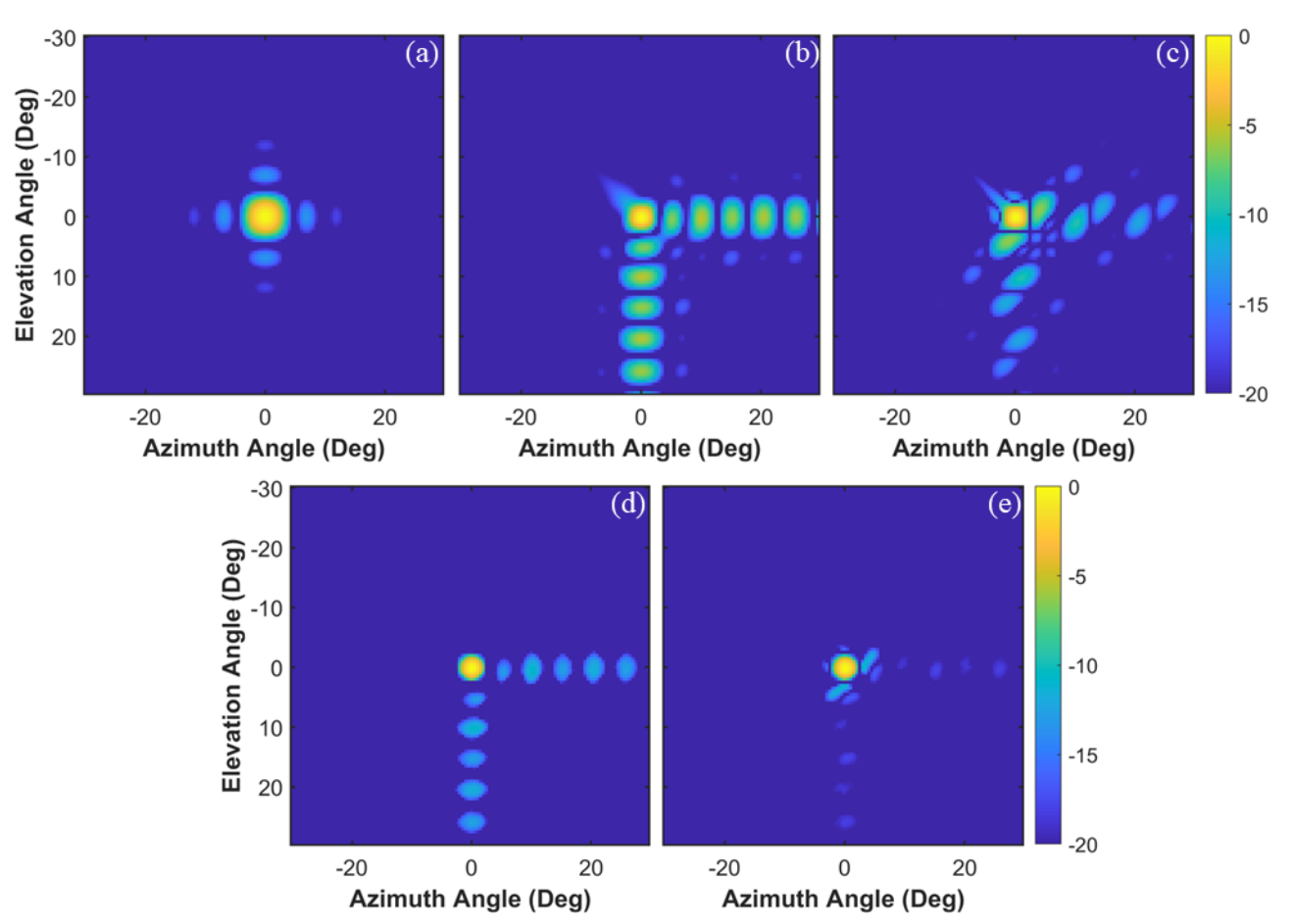 Point spread function comparison across UPA, CSA, DCSA, CLSA, and ELSA array configurations