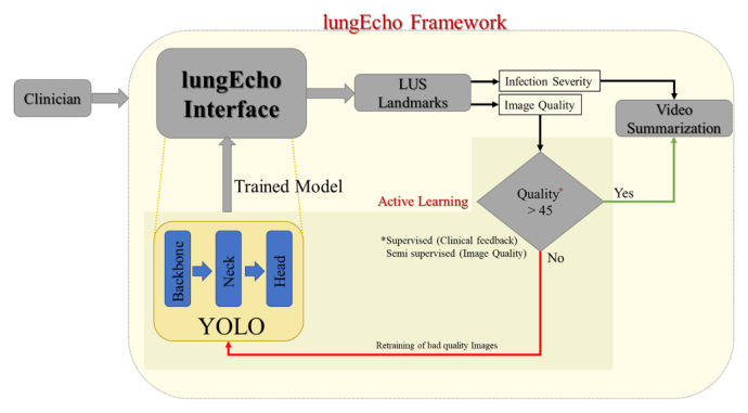 lungEcho framework diagram: the clinician-facing interface calls a trained YOLO model to detect LUS landmarks, which drive an infection severity score and an image quality score; frames scoring above 45 feed video summarization, and frames scoring below 45 loop back to retrain the model, either supervised from clinician feedback or semi-supervised from image quality.