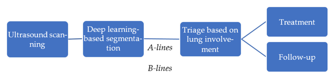 Three-step pipeline: ultrasound scanning, deep learning based segmentation identifying A-lines and B-lines, feeding a triage decision based on lung involvement that branches into treatment or follow-up.