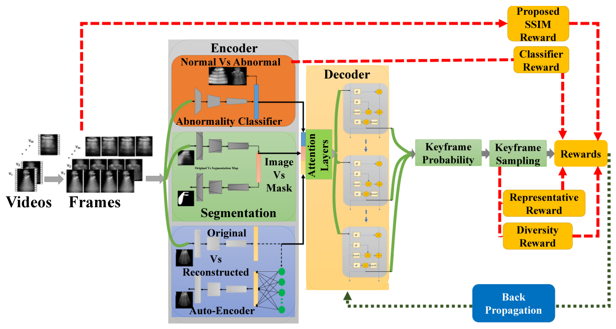 Video summarization architecture: videos are split into frames, encoded by three parallel encoders (abnormality classifier, segmentation, autoencoder), fused through attention layers, decoded by a stack of LSTM cells into keyframe probabilities, then sampled into a summary and scored against SSIM, classifier, representative and diversity rewards fed back by backpropagation.